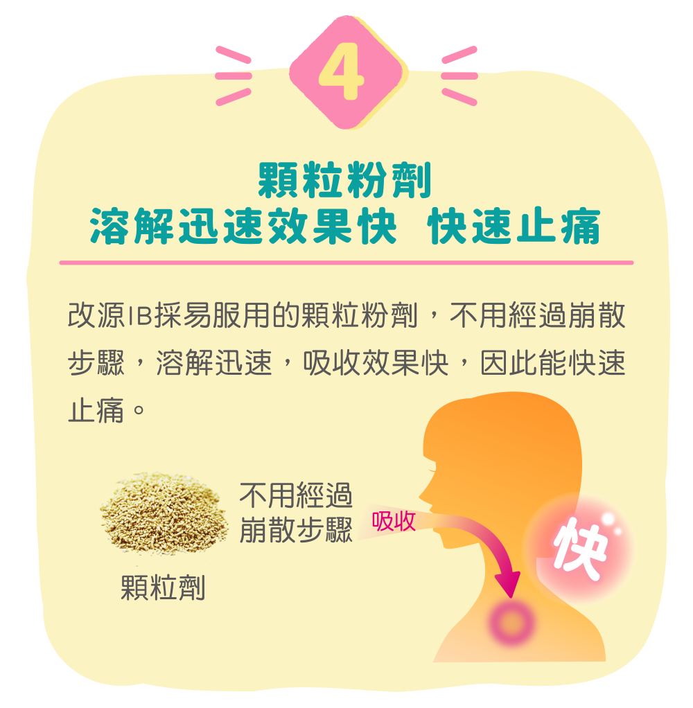 顆粒粉劑 溶解迅速效果快 快速止痛 改源IB採易服用的顆粒粉劑，不用經過崩散步驟，溶解迅速，吸收效果快，因此能快速止痛。