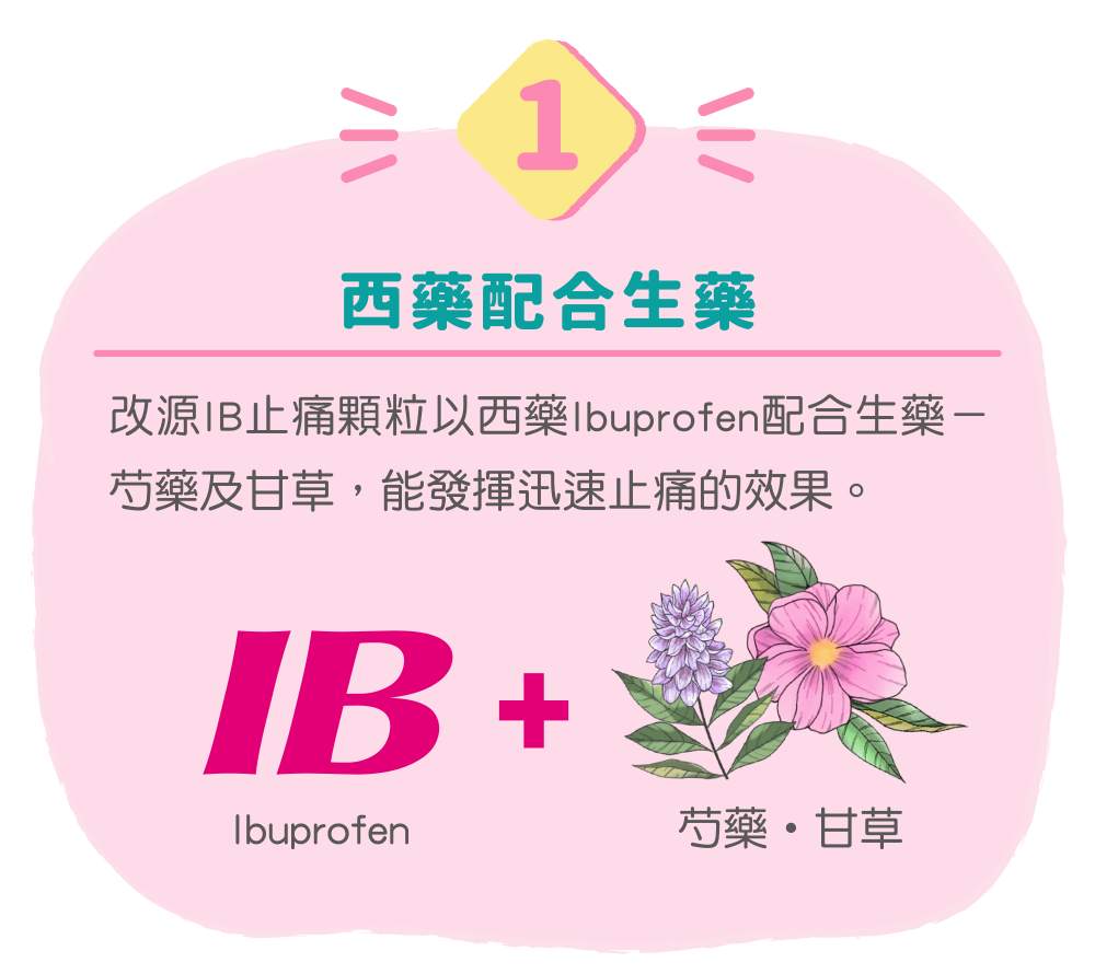 西藥配合生藥 改源IB止痛顆粒以西藥Ibuprofen配合生藥－芍藥及甘草，能發揮迅速止痛的效果