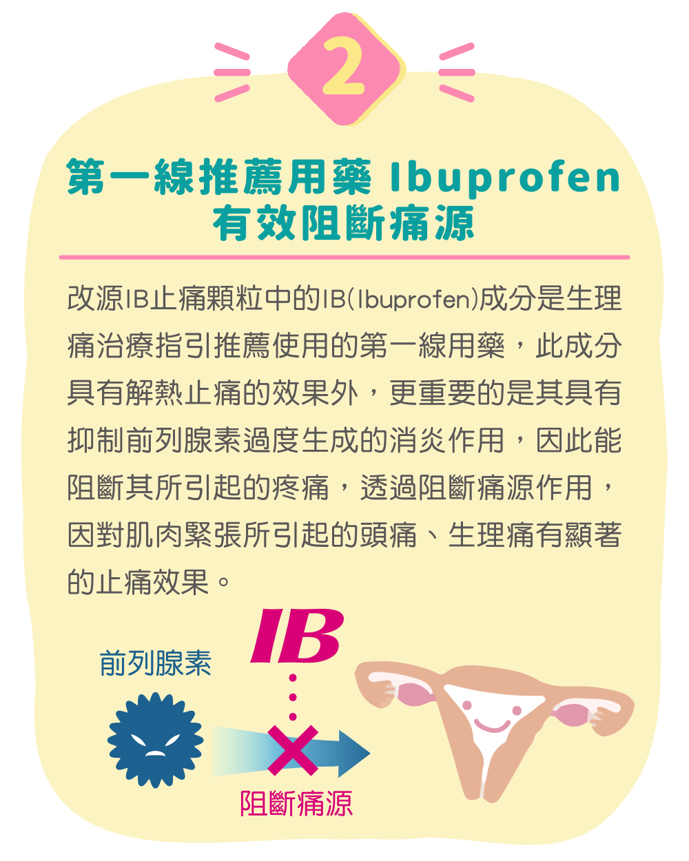 第一線推薦用藥 Ibuprofen 有效阻斷痛源 改源IB止痛顆粒中的IB(Ibuprofen)成分是生理痛治療指引推薦使用的第一線用藥，此成分具有解熱止痛的效果外，更重要的是其具有抑制前列腺素過度生成的消炎作用，因此能阻斷其所引起的疼痛，透過阻斷痛源作用，因對肌肉緊張所引起的頭痛、生理痛有顯著的止痛效果