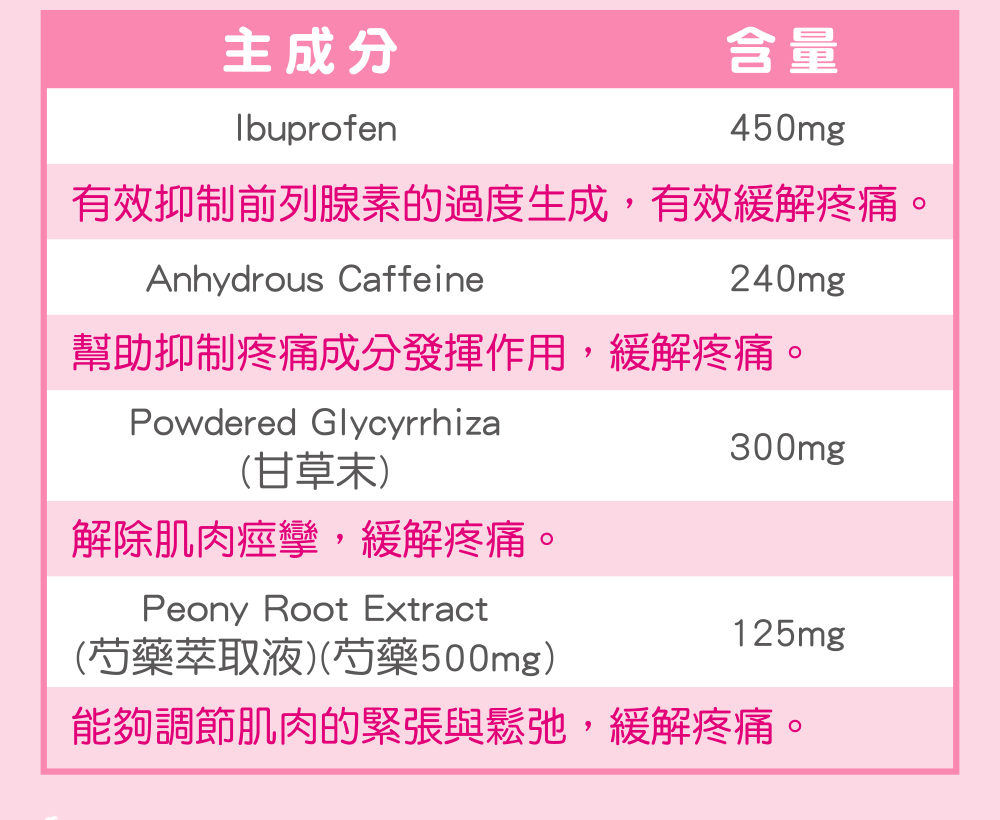 主成分 Ibuprofen 有效抑制前列腺素的過度生成，有效緩解疼痛 Anhydrous Caffeine 幫助抑制疼痛成分發揮作用，緩解疼痛 Powdered Glycyrrhiza (甘草末) 解除肌肉痙攣，緩解疼痛 Peony Root Extract (芍藥萃取液)(芍藥500mg) 能夠調節肌肉的緊張與鬆弛，緩解疼痛