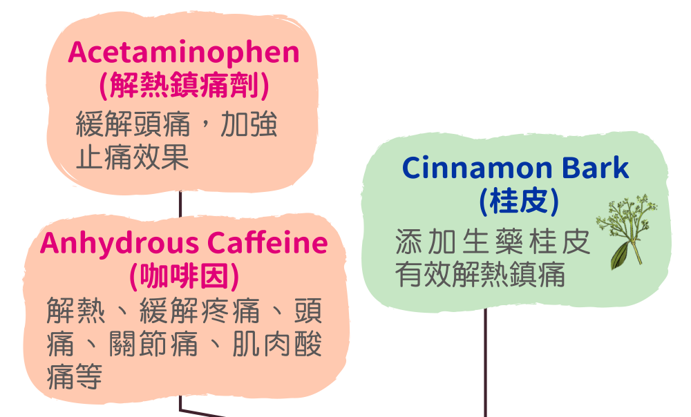 Acetaminophen (解熱鎮痛劑) 緩解頭痛，加強止痛效果 Cinnamon Bark (桂皮) 添加生藥桂皮有效解熱鎮痛 Anhydrous Caffeine (咖啡因) 解熱、緩解疼痛、頭痛、關節痛、肌肉酸痛等
