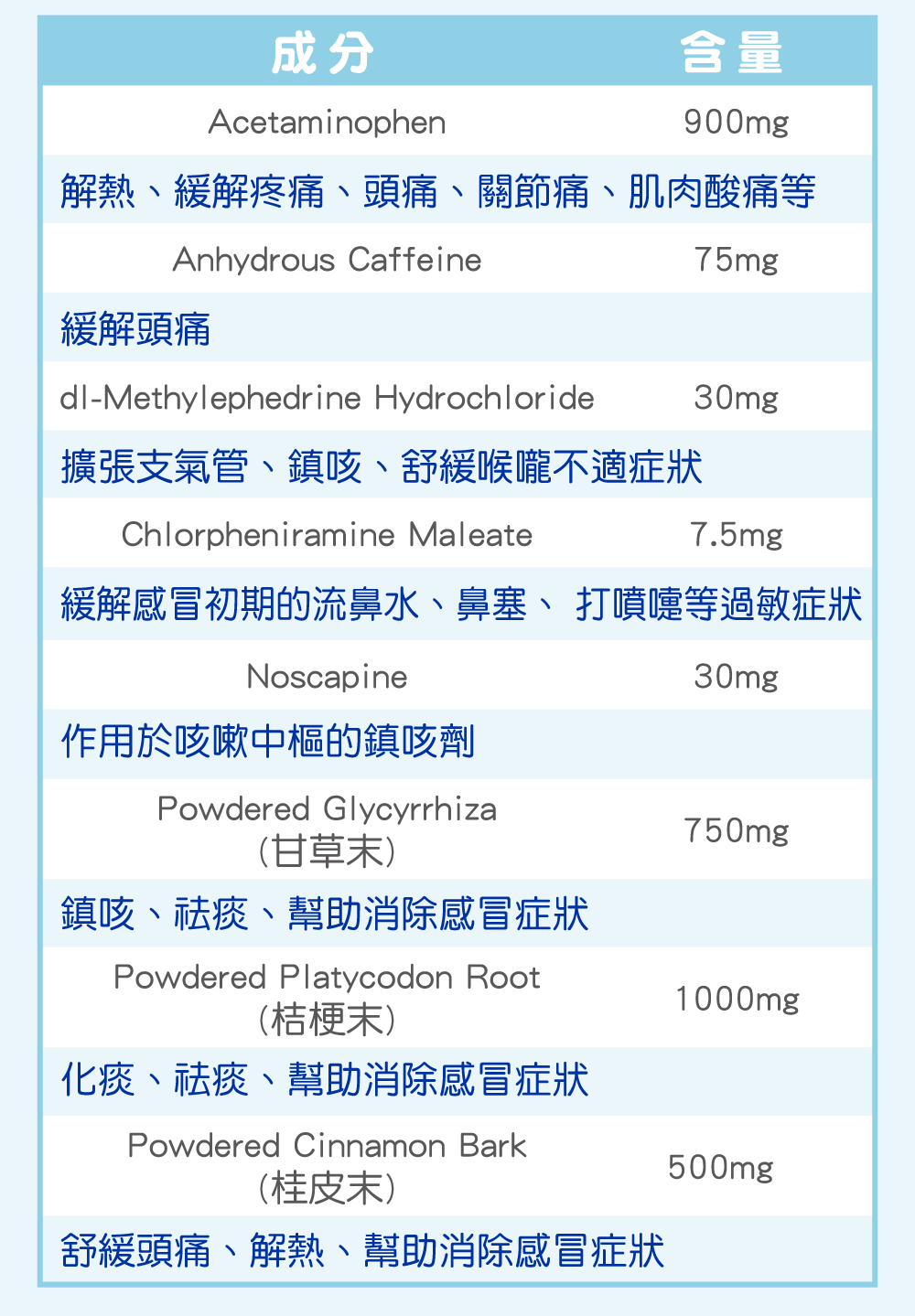 主成分 Acetaminophen 解熱、緩解疼痛、頭痛、關節痛、肌肉酸痛等 Anhydrous Caffeine 緩解頭痛 dl-Methylephedrine Hydrochloride 擴張支氣管、鎮咳、舒緩喉嚨不適症狀 Chlorpheniramine Maleate 緩解感冒初期的流鼻水、鼻塞、 打噴嚏等過敏症狀 Noscapine 作用於咳嗽中樞的鎮咳劑 Powdered Glycyrrhiza (甘草末) 鎮咳、祛痰、幫助消除感冒症狀 Powdered Platycodon Root (桔梗末) 化痰、祛痰、幫助消除感冒症狀 Powdered Cinnamon Bark (桂皮末) 舒緩頭痛、解熱、幫助消除感冒症狀