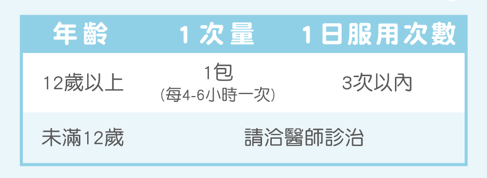 12歲以上 1包 (每4-6小時一次) 3次以內 未滿12歲 請洽醫師診治