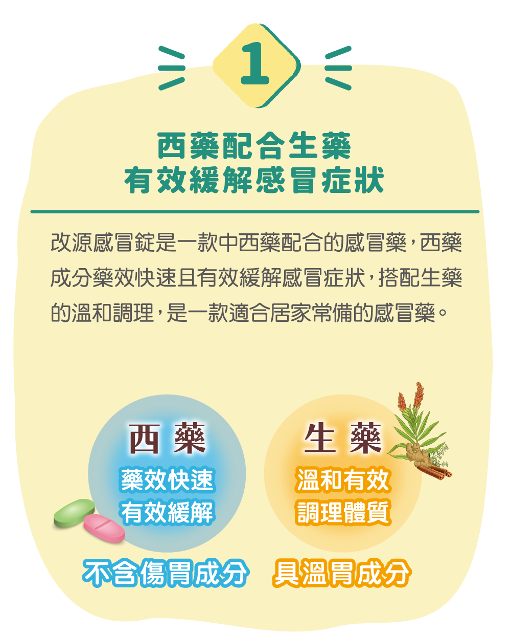 西藥配合生藥 有效緩解感冒症狀。中西藥合併配方可提高療效、減少副作用、縮短療程。