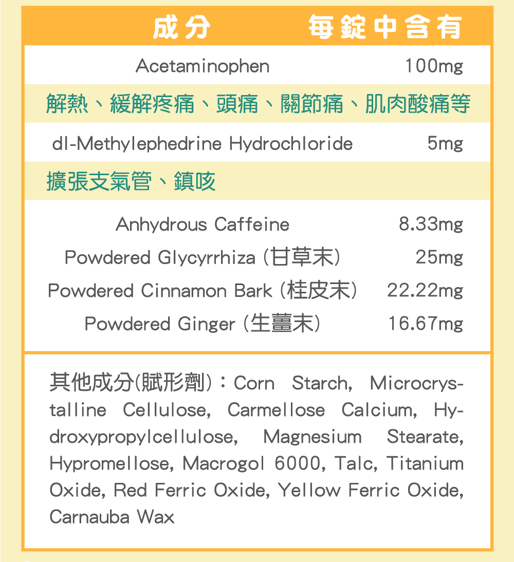 主成分 Acetaminophen 解熱、緩解疼痛、頭痛、關節痛、肌肉酸痛等 Anhydrous Caffeine 緩解頭痛 dl-Methylephedrine Hydrochloride 擴張支氣管、鎮咳、舒緩喉嚨不適症狀 Chlorpheniramine Maleate 緩解感冒初期的流鼻水、鼻塞、 打噴嚏等過敏症狀 Noscapine 作用於咳嗽中樞的鎮咳劑 Powdered Glycyrrhiza (甘草末) 鎮咳、祛痰、幫助消除感冒症狀 Powdered Platycodon Root (桔梗末) 化痰、祛痰、幫助消除感冒症狀 Powdered Cinnamon Bark (桂皮末) 舒緩頭痛、解熱、幫助消除感冒症狀