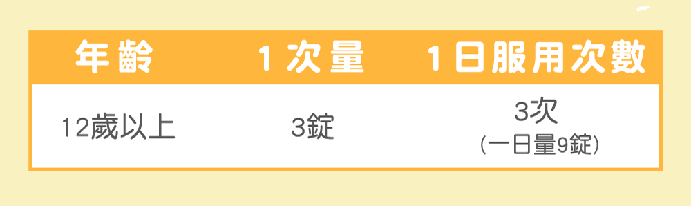 12歲以上 一次3錠 1日服用次數 3次 (一日量9錠)