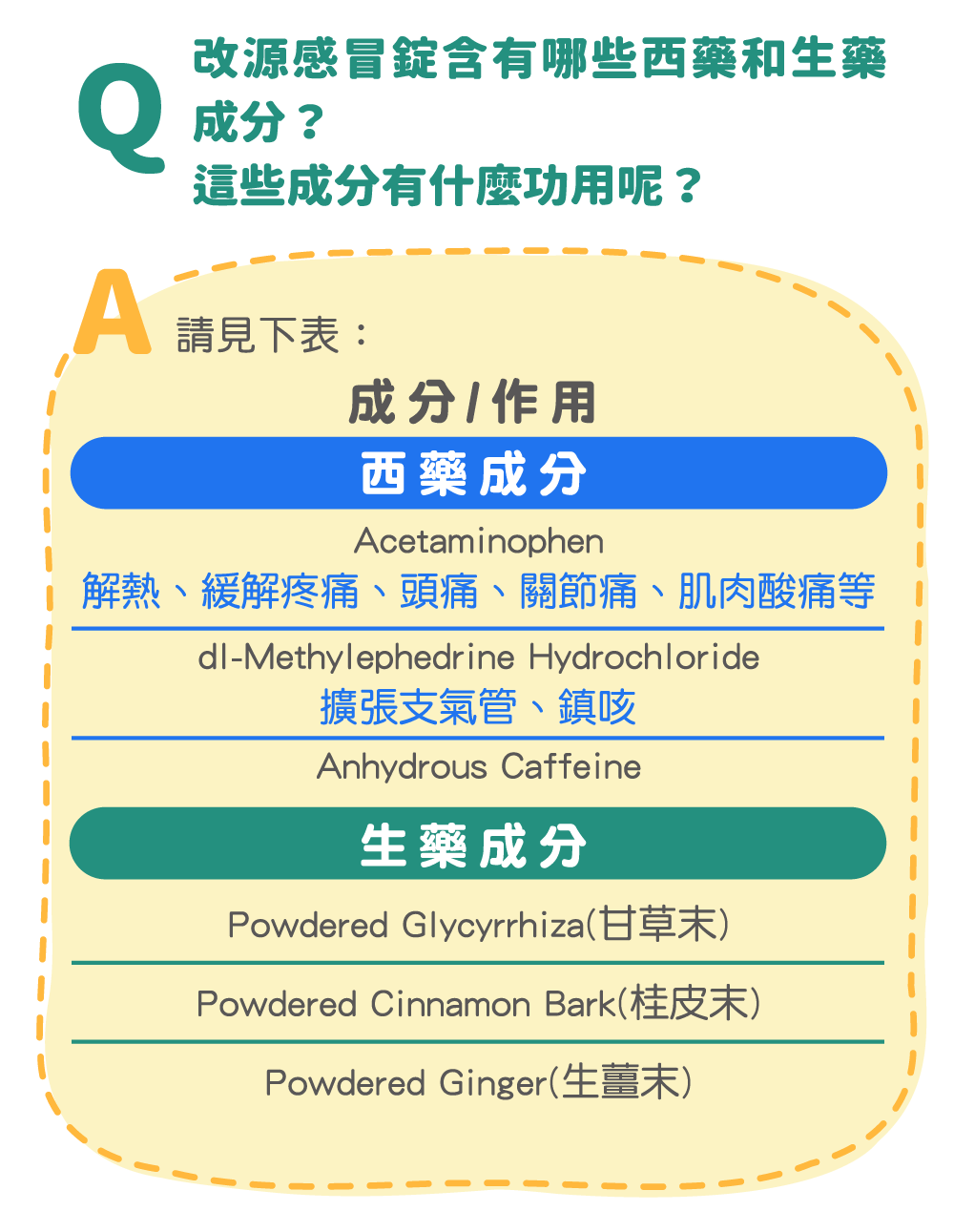 改源感冒錠含有哪些西藥和生藥成分？這些成分有什麼功用呢？西藥+生藥成分 幫助緩解感冒症狀