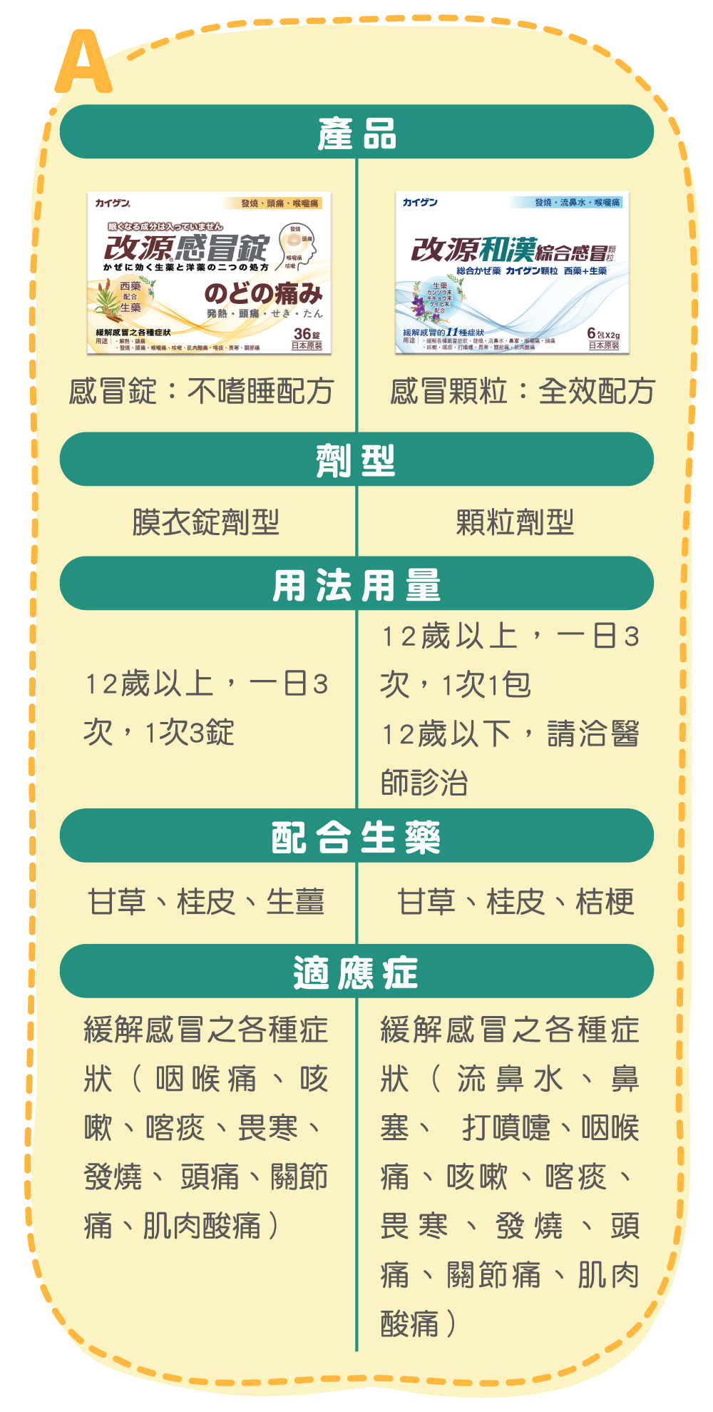 改源感冒錠與改源和漢感冒顆粒，有什麼不一樣呢？改源感冒錠 膜衣錠型 改源和漢感冒顆粒 顆粒劑型