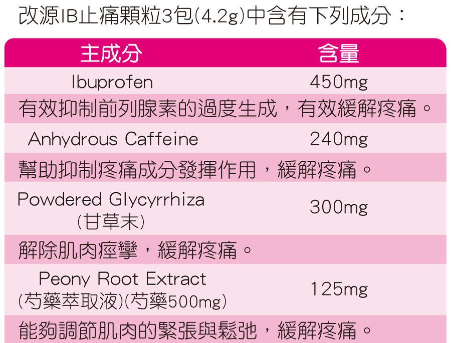 改源IB止痛 商品介紹